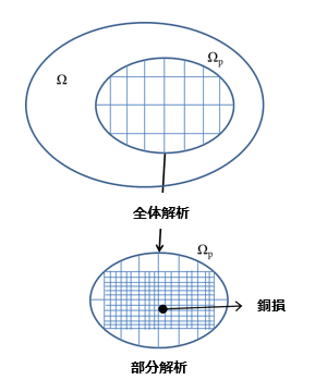 図1 ズーミング法の概念