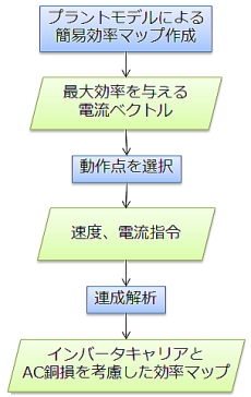 図1 キャリア高調波、AC銅損の影響を考慮した効率算定のプロセス