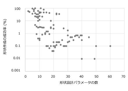 図2　形状設計パラメータの数に対する形状作成の成功率