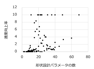 図4　寸法範囲の最適化と予測モデルによる速度向上率