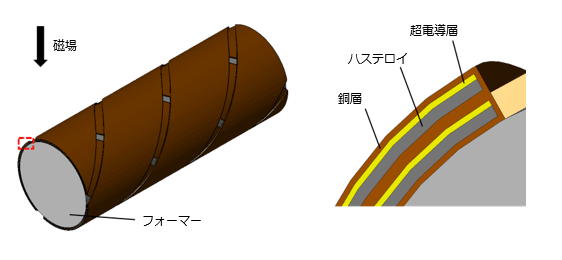 図1　試験に使用したCORC型ケーブルモデル：モデル全体（左）とテープ断面の拡大図（右）
