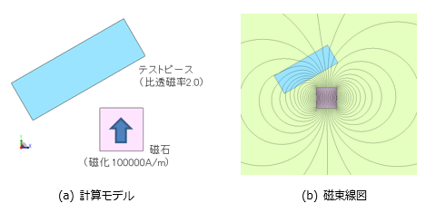 図1　磁石とテストピースのモデル