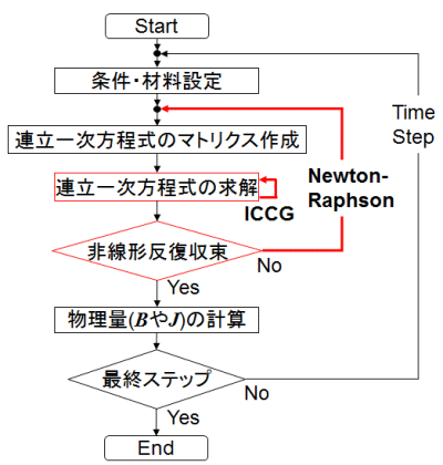 図1　電磁界有限要素解析の典型的な処理フロー