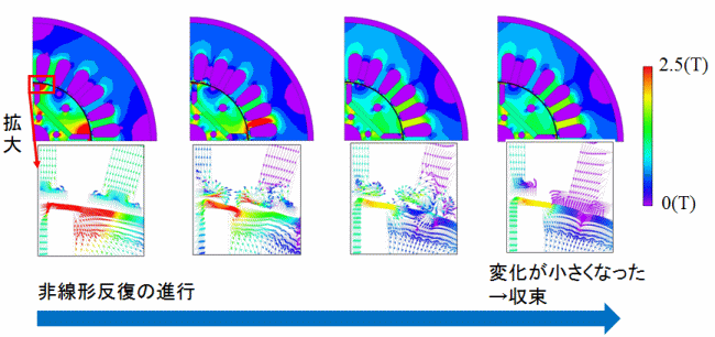 図2　非線形反復の過程における磁束密度の変化
