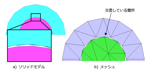 曲面の箇所でメッシュの交差が生じる例