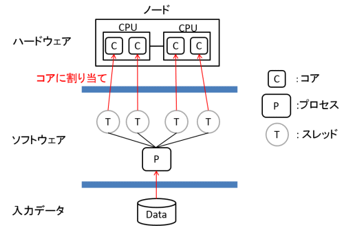 図1　SMP並列処理の概念 (4並列の例)