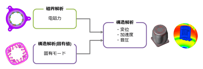図1　従来のFEAを用いた電磁機器の振動計算フロー
