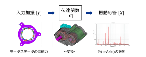 図2　伝達関数を用いた電磁機器の振動計算フロー