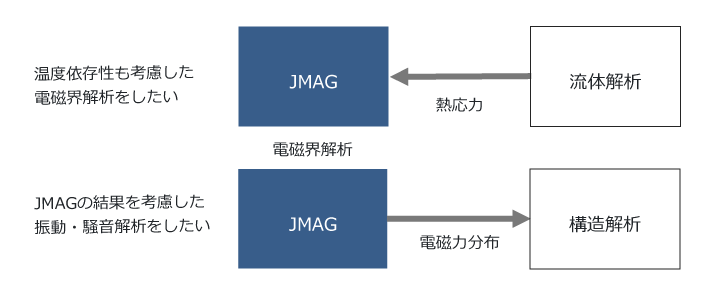 JMAGユーザーが単独で行う連携解析