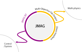 JMAG Open Interface programs