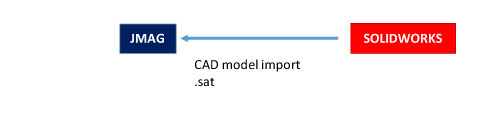 Extension for CAD model import:  . sat