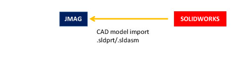 Extension for CAD model import:  .sldprt, .sldasm